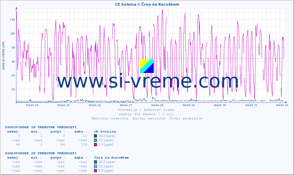 POVPREČJE :: CE bolnica & Črna na Koroškem :: SO2 | CO | O3 | NO2 :: zadnja dva meseca / 2 uri.