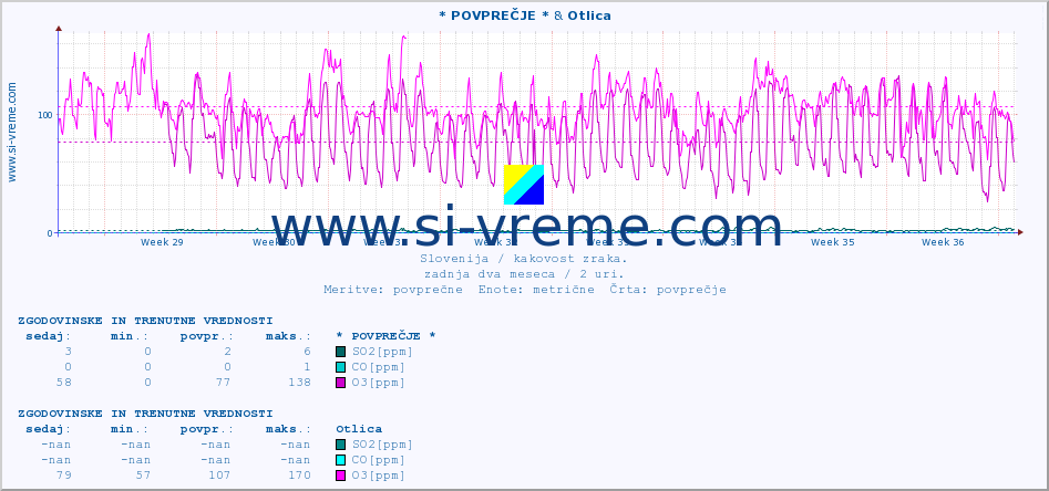 POVPREČJE :: * POVPREČJE * & Otlica :: SO2 | CO | O3 | NO2 :: zadnja dva meseca / 2 uri.