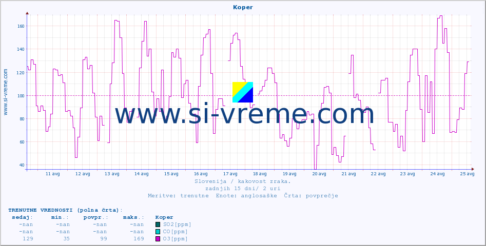 POVPREČJE :: Koper :: SO2 | CO | O3 | NO2 :: zadnji mesec / 2 uri.