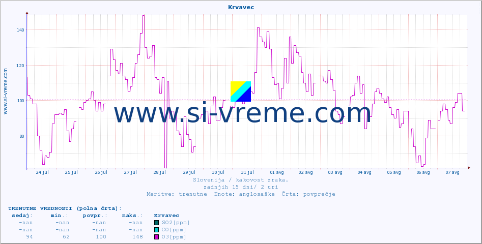 POVPREČJE :: Krvavec :: SO2 | CO | O3 | NO2 :: zadnji mesec / 2 uri.