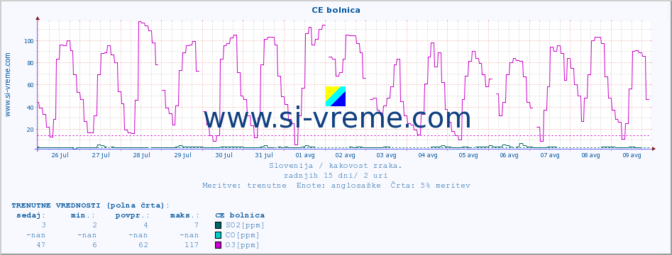 POVPREČJE :: CE bolnica :: SO2 | CO | O3 | NO2 :: zadnji mesec / 2 uri.