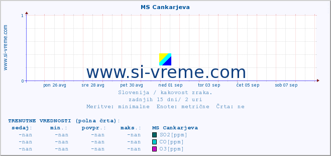 POVPREČJE :: MS Cankarjeva :: SO2 | CO | O3 | NO2 :: zadnji mesec / 2 uri.