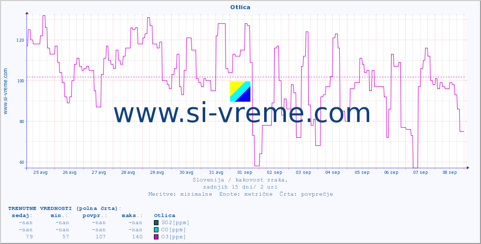 POVPREČJE :: Otlica :: SO2 | CO | O3 | NO2 :: zadnji mesec / 2 uri.