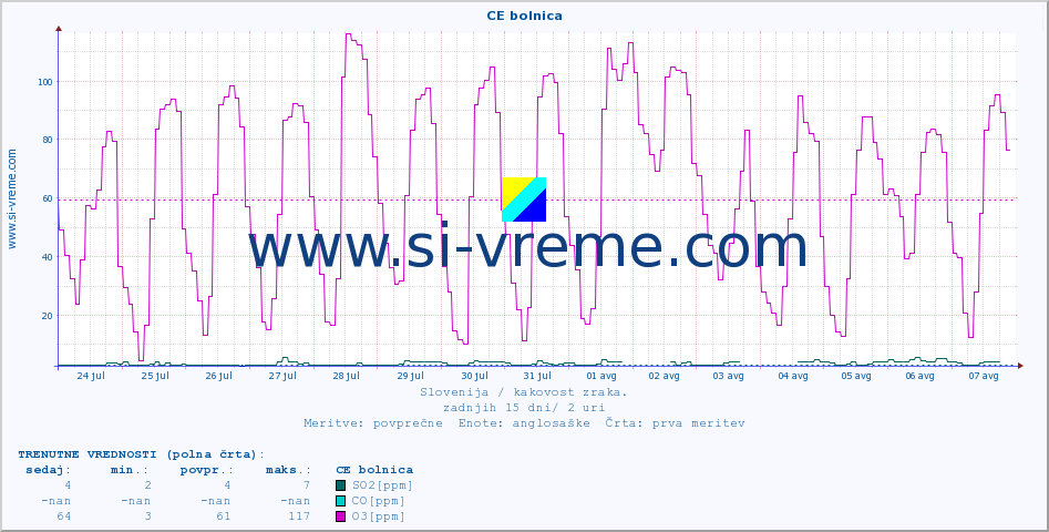 POVPREČJE :: CE bolnica :: SO2 | CO | O3 | NO2 :: zadnji mesec / 2 uri.