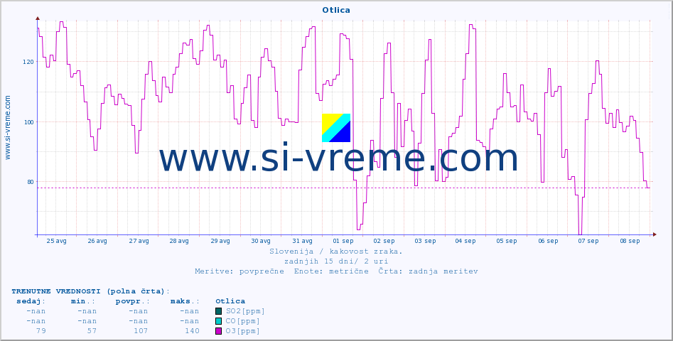 POVPREČJE :: Otlica :: SO2 | CO | O3 | NO2 :: zadnji mesec / 2 uri.