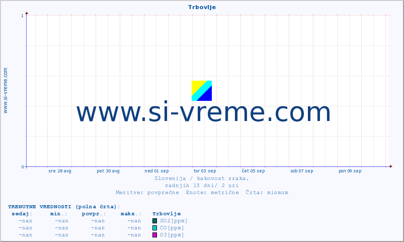POVPREČJE :: Trbovlje :: SO2 | CO | O3 | NO2 :: zadnji mesec / 2 uri.