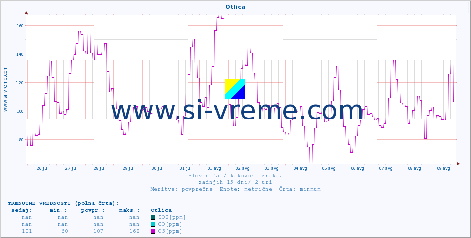 POVPREČJE :: Otlica :: SO2 | CO | O3 | NO2 :: zadnji mesec / 2 uri.
