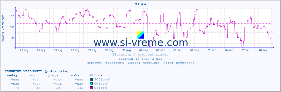 POVPREČJE :: Otlica :: SO2 | CO | O3 | NO2 :: zadnji mesec / 2 uri.