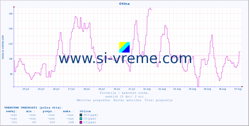 POVPREČJE :: Otlica :: SO2 | CO | O3 | NO2 :: zadnji mesec / 2 uri.