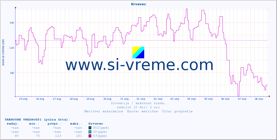 POVPREČJE :: Krvavec :: SO2 | CO | O3 | NO2 :: zadnji mesec / 2 uri.
