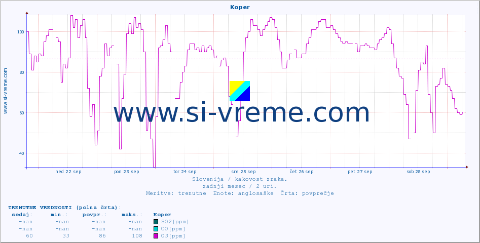 POVPREČJE :: Koper :: SO2 | CO | O3 | NO2 :: zadnji mesec / 2 uri.