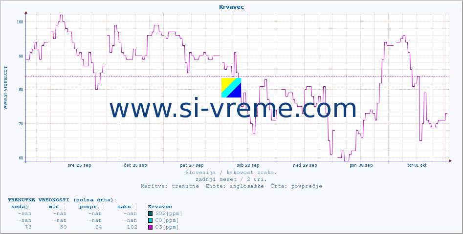 POVPREČJE :: Krvavec :: SO2 | CO | O3 | NO2 :: zadnji mesec / 2 uri.