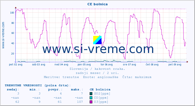 POVPREČJE :: CE bolnica :: SO2 | CO | O3 | NO2 :: zadnji mesec / 2 uri.