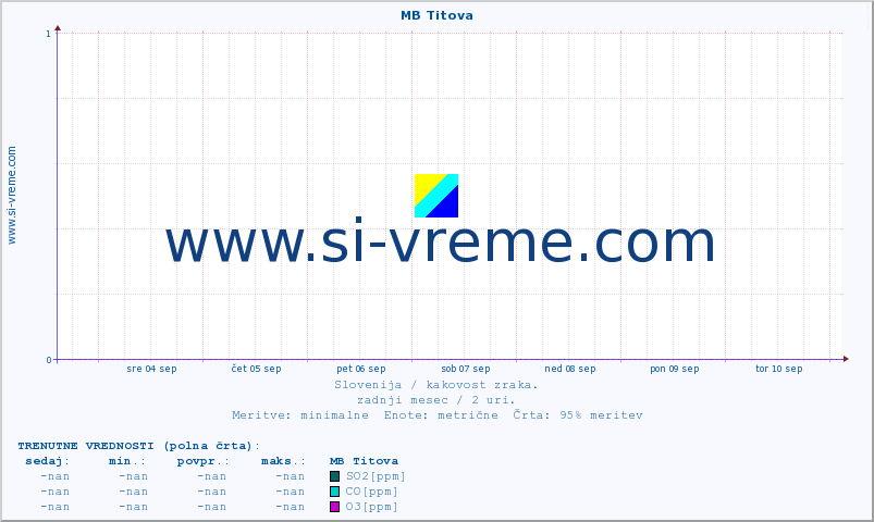 POVPREČJE :: MB Titova :: SO2 | CO | O3 | NO2 :: zadnji mesec / 2 uri.
