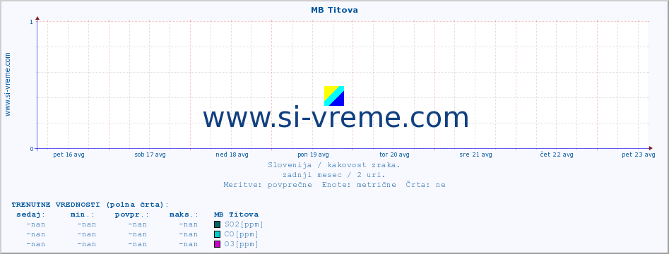 POVPREČJE :: MB Titova :: SO2 | CO | O3 | NO2 :: zadnji mesec / 2 uri.