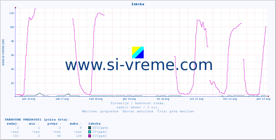 POVPREČJE :: Iskrba :: SO2 | CO | O3 | NO2 :: zadnji mesec / 2 uri.