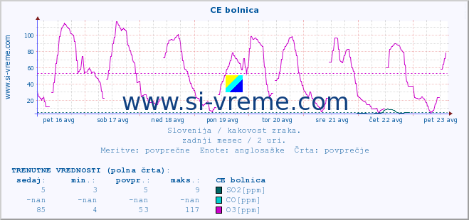 POVPREČJE :: CE bolnica :: SO2 | CO | O3 | NO2 :: zadnji mesec / 2 uri.