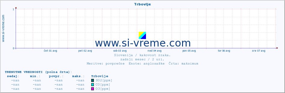 POVPREČJE :: Trbovlje :: SO2 | CO | O3 | NO2 :: zadnji mesec / 2 uri.