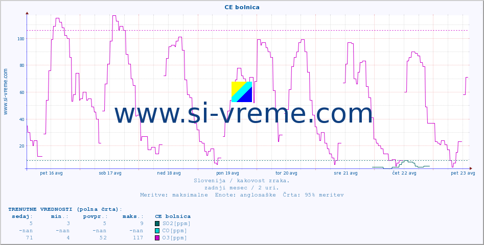 POVPREČJE :: CE bolnica :: SO2 | CO | O3 | NO2 :: zadnji mesec / 2 uri.