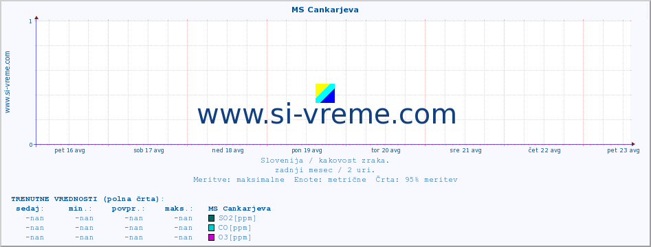 POVPREČJE :: MS Cankarjeva :: SO2 | CO | O3 | NO2 :: zadnji mesec / 2 uri.