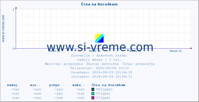 POVPREČJE :: Črna na Koroškem :: SO2 | CO | O3 | NO2 :: zadnji mesec / 2 uri.