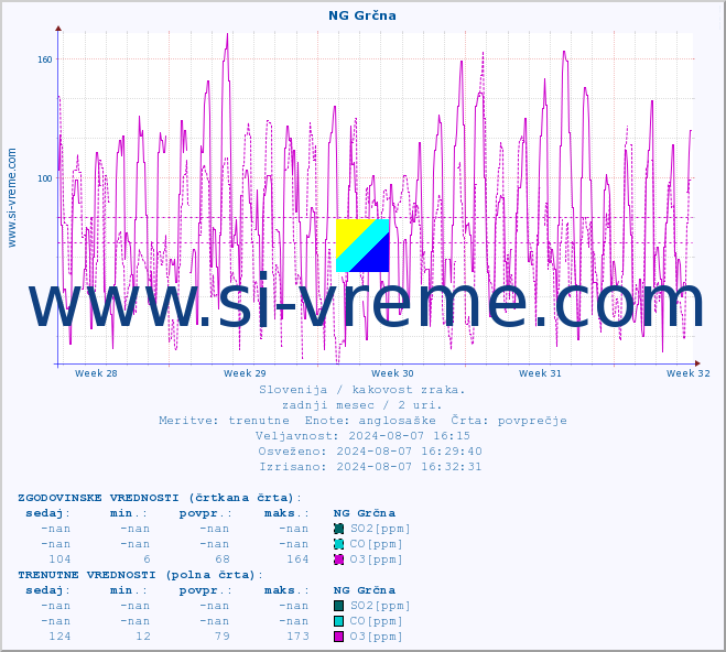 POVPREČJE :: NG Grčna :: SO2 | CO | O3 | NO2 :: zadnji mesec / 2 uri.