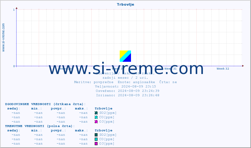 POVPREČJE :: Trbovlje :: SO2 | CO | O3 | NO2 :: zadnji mesec / 2 uri.