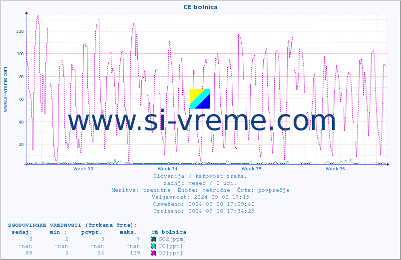 POVPREČJE :: CE bolnica :: SO2 | CO | O3 | NO2 :: zadnji mesec / 2 uri.