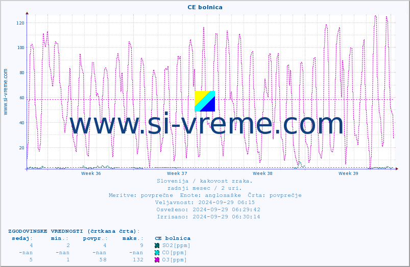 POVPREČJE :: CE bolnica :: SO2 | CO | O3 | NO2 :: zadnji mesec / 2 uri.