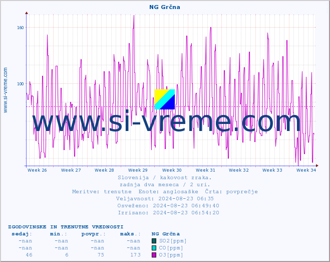 POVPREČJE :: NG Grčna :: SO2 | CO | O3 | NO2 :: zadnja dva meseca / 2 uri.