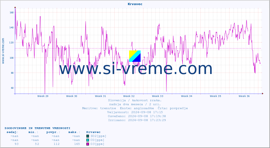POVPREČJE :: Krvavec :: SO2 | CO | O3 | NO2 :: zadnja dva meseca / 2 uri.