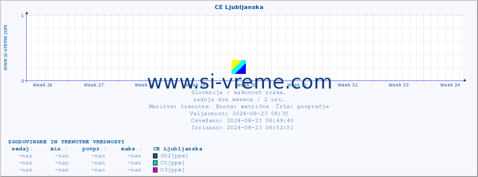 POVPREČJE :: CE Ljubljanska :: SO2 | CO | O3 | NO2 :: zadnja dva meseca / 2 uri.