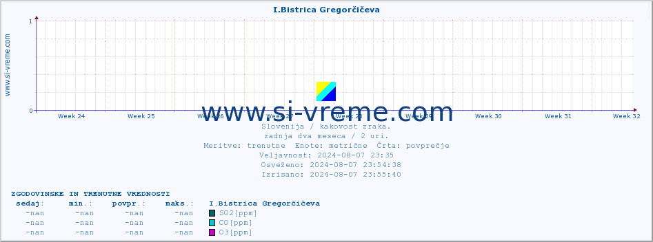 POVPREČJE :: I.Bistrica Gregorčičeva :: SO2 | CO | O3 | NO2 :: zadnja dva meseca / 2 uri.