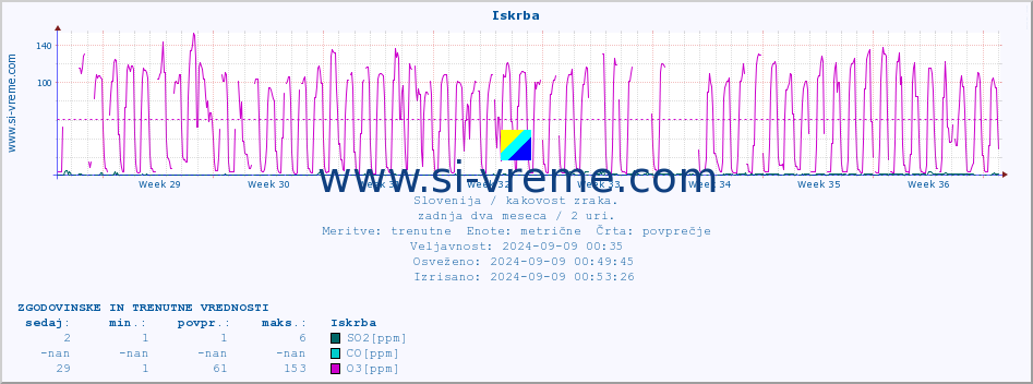 POVPREČJE :: Iskrba :: SO2 | CO | O3 | NO2 :: zadnja dva meseca / 2 uri.