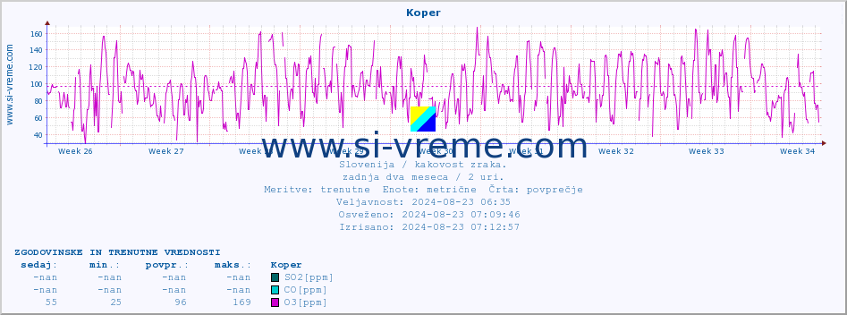 POVPREČJE :: Koper :: SO2 | CO | O3 | NO2 :: zadnja dva meseca / 2 uri.