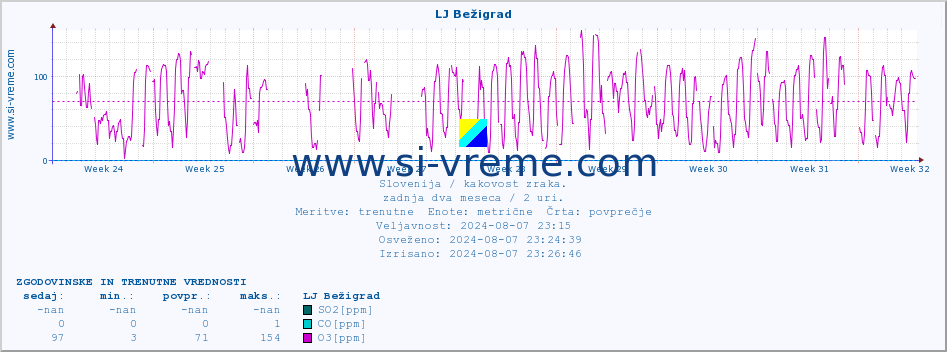 POVPREČJE :: LJ Bežigrad :: SO2 | CO | O3 | NO2 :: zadnja dva meseca / 2 uri.