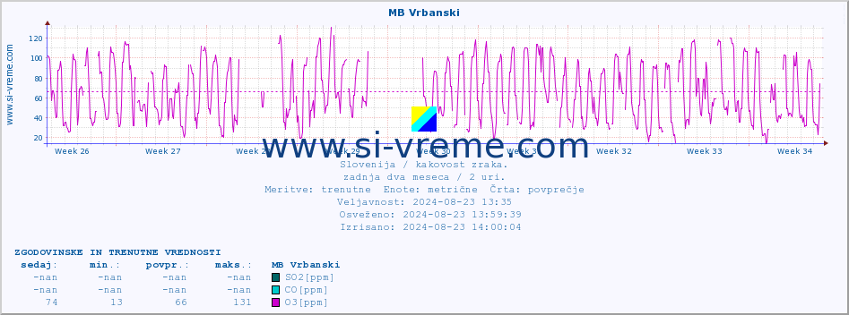 POVPREČJE :: MB Vrbanski :: SO2 | CO | O3 | NO2 :: zadnja dva meseca / 2 uri.