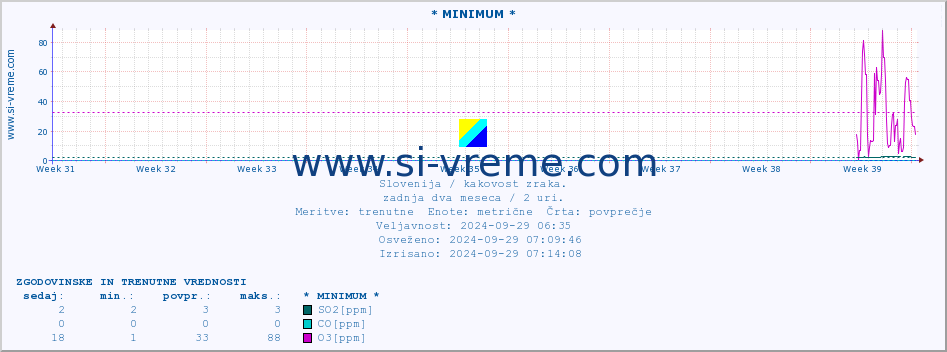 POVPREČJE :: * MINIMUM * :: SO2 | CO | O3 | NO2 :: zadnja dva meseca / 2 uri.