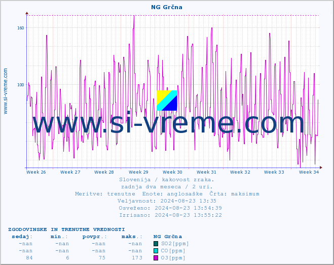 POVPREČJE :: NG Grčna :: SO2 | CO | O3 | NO2 :: zadnja dva meseca / 2 uri.