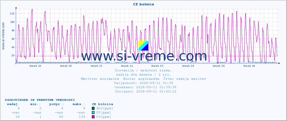 POVPREČJE :: CE bolnica :: SO2 | CO | O3 | NO2 :: zadnja dva meseca / 2 uri.