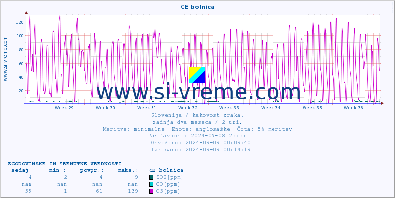 POVPREČJE :: CE bolnica :: SO2 | CO | O3 | NO2 :: zadnja dva meseca / 2 uri.