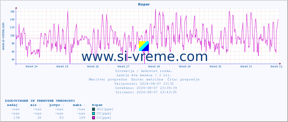 POVPREČJE :: Koper :: SO2 | CO | O3 | NO2 :: zadnja dva meseca / 2 uri.