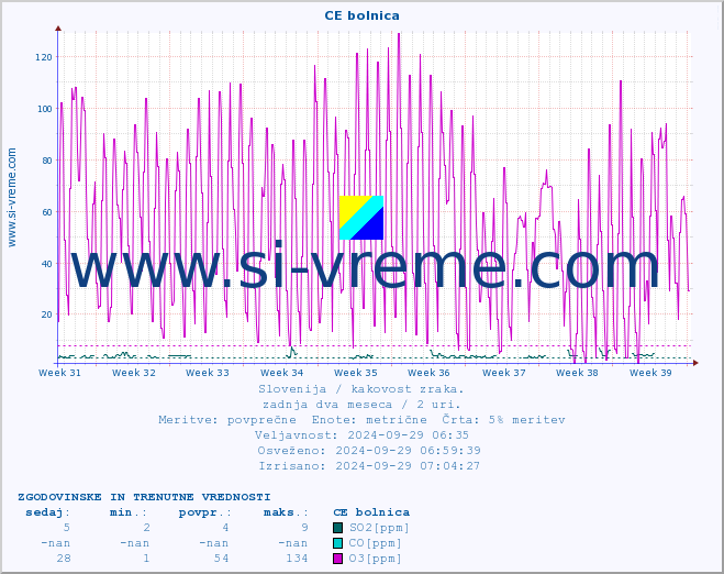 POVPREČJE :: CE bolnica :: SO2 | CO | O3 | NO2 :: zadnja dva meseca / 2 uri.
