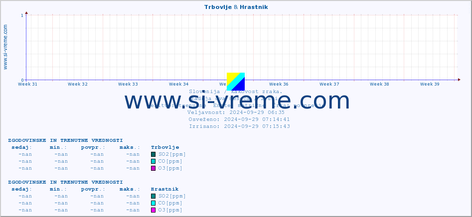 POVPREČJE :: Trbovlje & Hrastnik :: SO2 | CO | O3 | NO2 :: zadnja dva meseca / 2 uri.