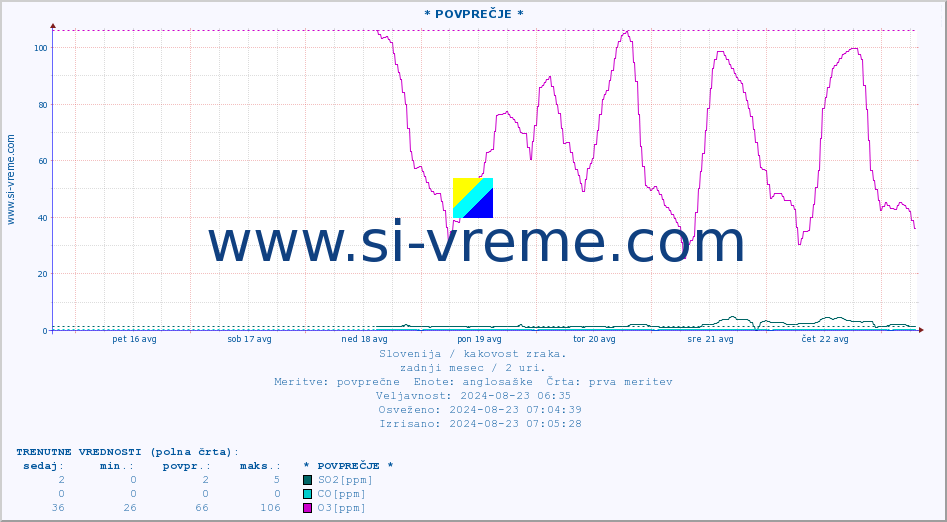 POVPREČJE :: * POVPREČJE * :: SO2 | CO | O3 | NO2 :: zadnji mesec / 2 uri.