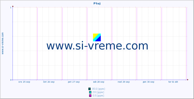 POVPREČJE :: Ptuj :: SO2 | CO | O3 | NO2 :: zadnji teden / 30 minut.