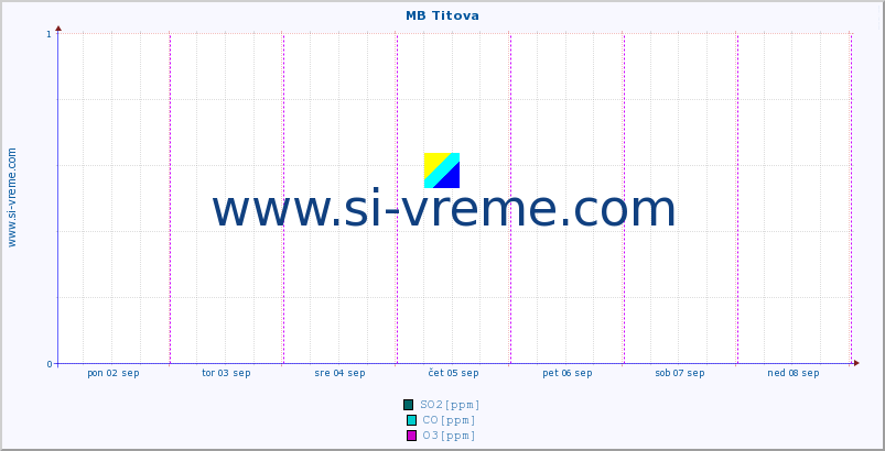 POVPREČJE :: MB Titova :: SO2 | CO | O3 | NO2 :: zadnji teden / 30 minut.