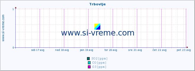 POVPREČJE :: Trbovlje :: SO2 | CO | O3 | NO2 :: zadnji teden / 30 minut.