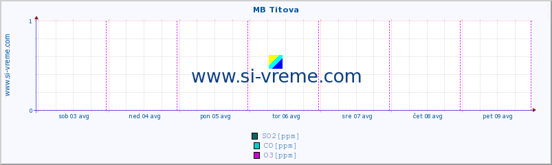 POVPREČJE :: MB Titova :: SO2 | CO | O3 | NO2 :: zadnji teden / 30 minut.