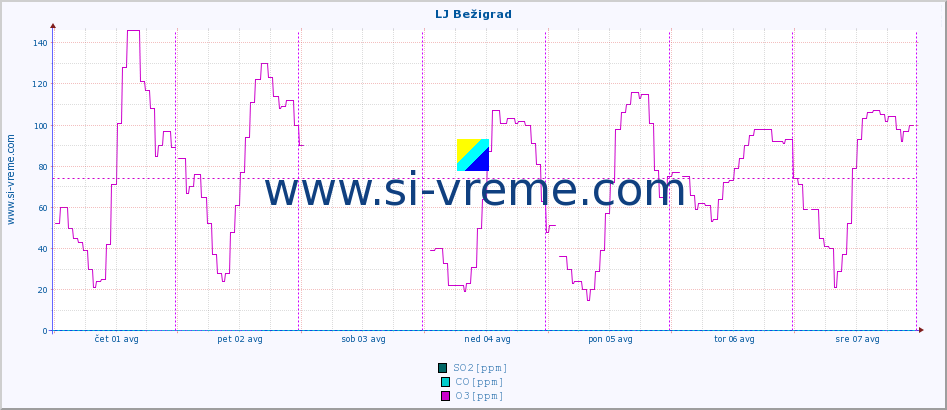 POVPREČJE :: LJ Bežigrad :: SO2 | CO | O3 | NO2 :: zadnji teden / 30 minut.